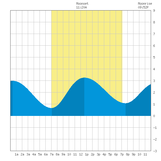 Grand Strand Airport ICW tide chart for Saturday, September 25, 2021