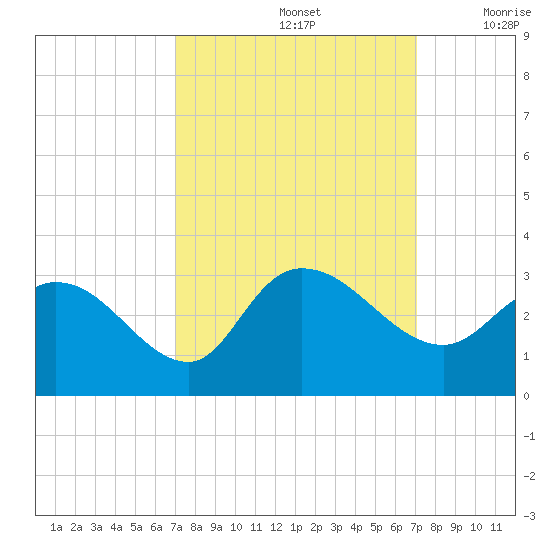 Grand Strand Airport ICW tide chart for Sunday, September 26, 2021