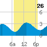 Grand Strand Airport ICW tide chart for Sunday, September 26, 2021