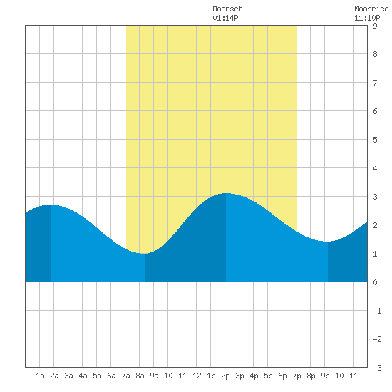 Grand Strand Airport ICW tide chart for Monday, September 27, 2021