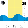 Grand Strand Airport ICW tide chart for Tuesday, September 28, 2021