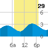 Grand Strand Airport ICW tide chart for Wednesday, September 29, 2021