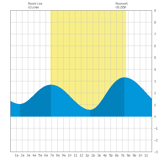 Grand Strand Airport ICW tide chart for Friday, September 3, 2021