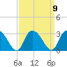 Grand Strand Airport ICW tide chart for Thursday, September 9, 2021
