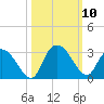 Grand Strand Airport ICW tide chart for Sunday, October 10, 2021