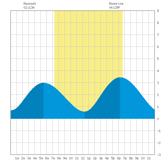 Grand Strand Airport ICW tide chart for Friday, October 15, 2021