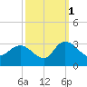 Grand Strand Airport ICW tide chart for Friday, October 1, 2021