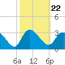 Grand Strand Airport ICW tide chart for Friday, October 22, 2021