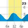 Grand Strand Airport ICW tide chart for Saturday, October 23, 2021