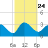 Grand Strand Airport ICW tide chart for Sunday, October 24, 2021