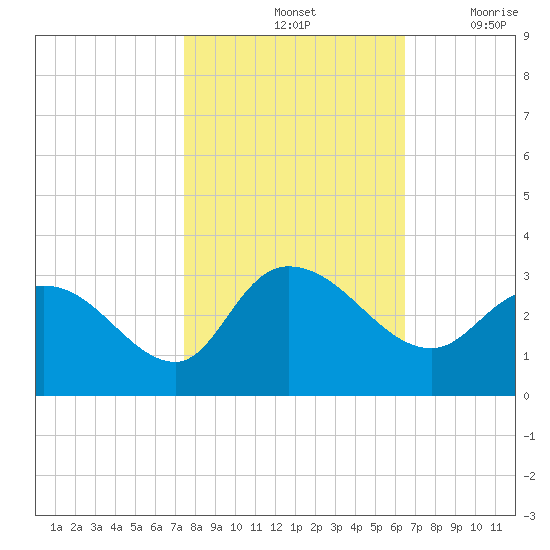 Grand Strand Airport ICW tide chart for Monday, October 25, 2021
