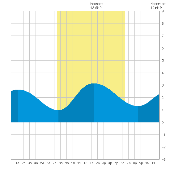 Grand Strand Airport ICW tide chart for Tuesday, October 26, 2021