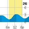 Grand Strand Airport ICW tide chart for Tuesday, October 26, 2021