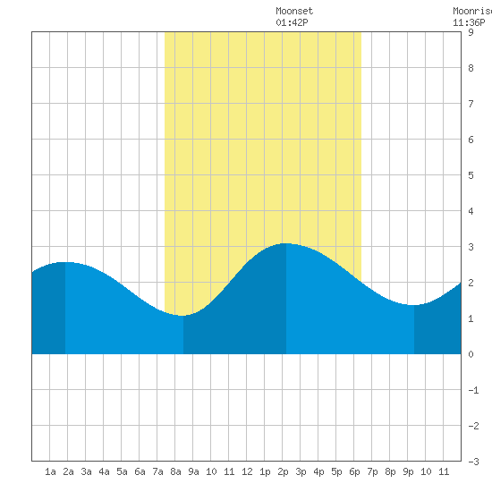 Grand Strand Airport ICW tide chart for Wednesday, October 27, 2021