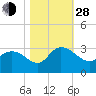 Grand Strand Airport ICW tide chart for Thursday, October 28, 2021