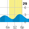 Grand Strand Airport ICW tide chart for Friday, October 29, 2021