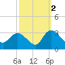 Grand Strand Airport ICW tide chart for Saturday, October 2, 2021