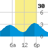 Grand Strand Airport ICW tide chart for Saturday, October 30, 2021