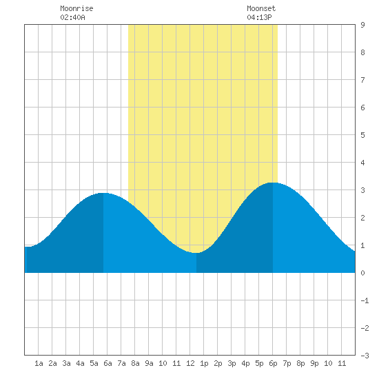 Grand Strand Airport ICW tide chart for Sunday, October 31, 2021