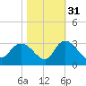 Grand Strand Airport ICW tide chart for Sunday, October 31, 2021