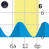 Grand Strand Airport ICW tide chart for Wednesday, October 6, 2021