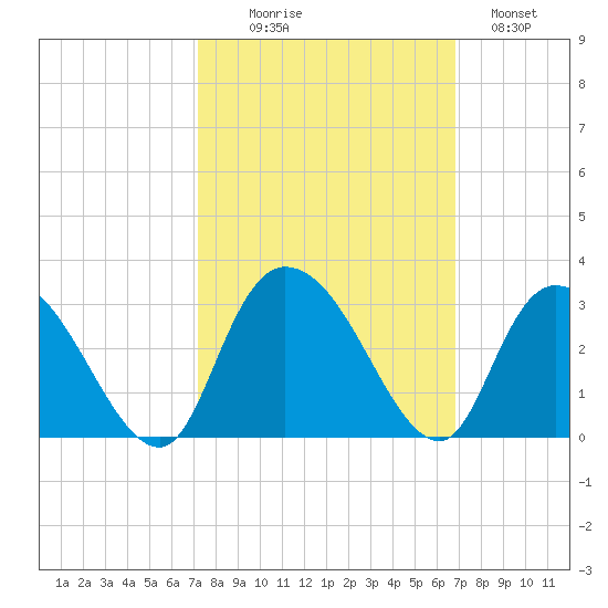 Grand Strand Airport ICW tide chart for Friday, October 8, 2021