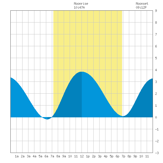 Grand Strand Airport ICW tide chart for Saturday, October 9, 2021