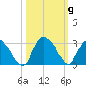 Grand Strand Airport ICW tide chart for Saturday, October 9, 2021