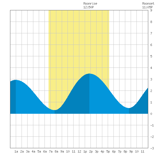 Grand Strand Airport ICW tide chart for Wednesday, November 10, 2021