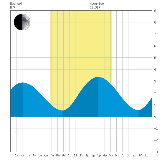 Grand Strand Airport ICW tide chart for Thursday, November 11, 2021