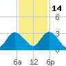 Grand Strand Airport ICW tide chart for Sunday, November 14, 2021