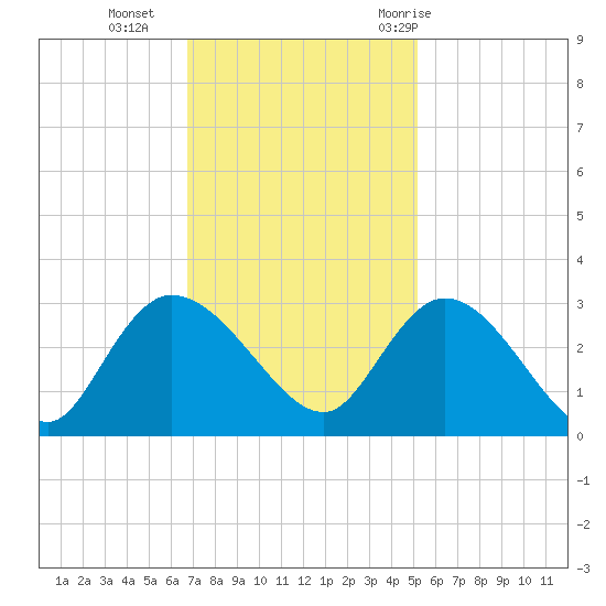 Grand Strand Airport ICW tide chart for Monday, November 15, 2021