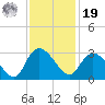 Grand Strand Airport ICW tide chart for Friday, November 19, 2021