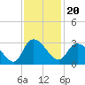 Grand Strand Airport ICW tide chart for Saturday, November 20, 2021