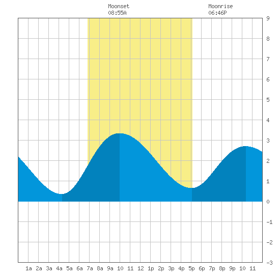 Grand Strand Airport ICW tide chart for Sunday, November 21, 2021