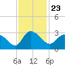 Grand Strand Airport ICW tide chart for Tuesday, November 23, 2021