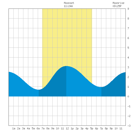 Grand Strand Airport ICW tide chart for Wednesday, November 24, 2021