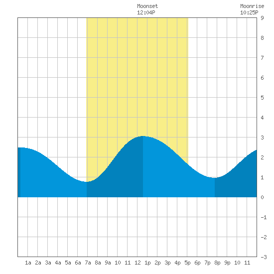 Grand Strand Airport ICW tide chart for Thursday, November 25, 2021