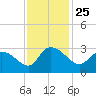 Grand Strand Airport ICW tide chart for Thursday, November 25, 2021