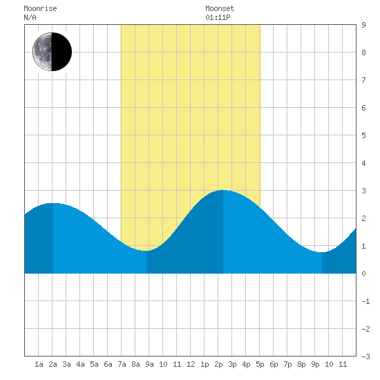 Grand Strand Airport ICW tide chart for Saturday, November 27, 2021