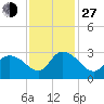 Grand Strand Airport ICW tide chart for Saturday, November 27, 2021