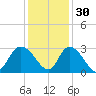 Grand Strand Airport ICW tide chart for Tuesday, November 30, 2021