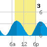 Grand Strand Airport ICW tide chart for Wednesday, November 3, 2021