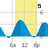 Grand Strand Airport ICW tide chart for Friday, November 5, 2021