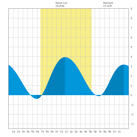 Grand Strand Airport ICW tide chart for Sunday, November 7, 2021