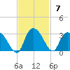Grand Strand Airport ICW tide chart for Sunday, November 7, 2021