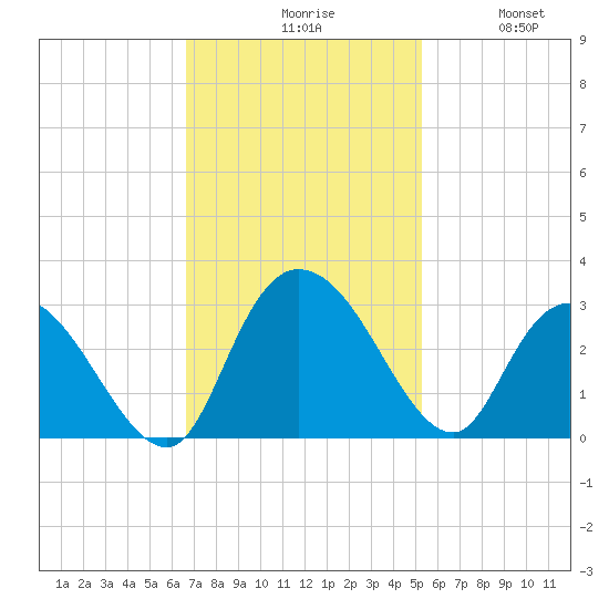 Grand Strand Airport ICW tide chart for Monday, November 8, 2021