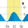 Grand Strand Airport ICW tide chart for Monday, November 8, 2021