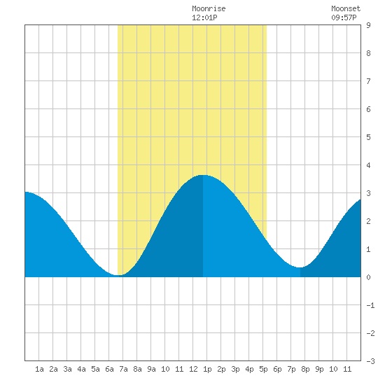 Grand Strand Airport ICW tide chart for Tuesday, November 9, 2021
