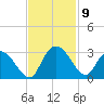 Grand Strand Airport ICW tide chart for Tuesday, November 9, 2021